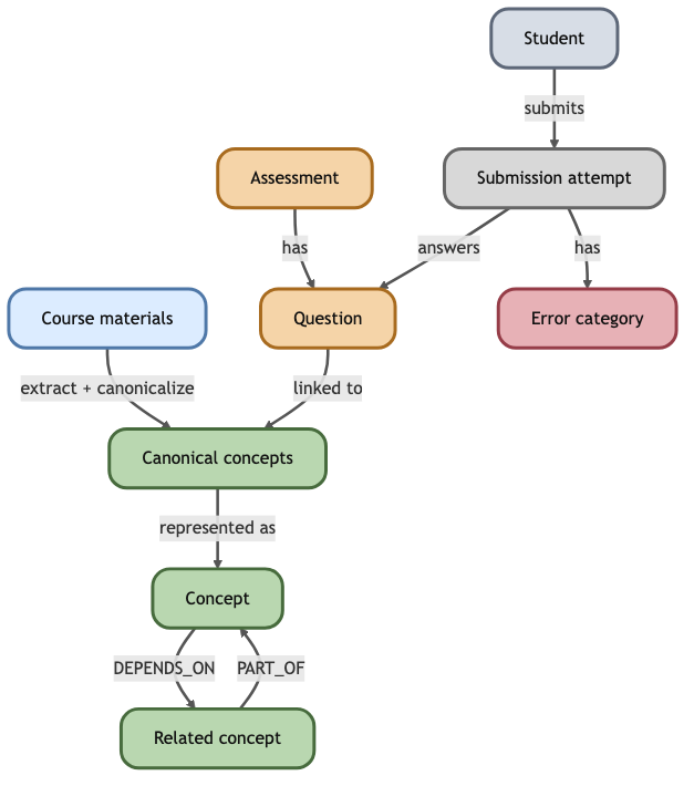 Knowledge graph schema connecting students, submissions, assessments, questions, error categories, and concepts